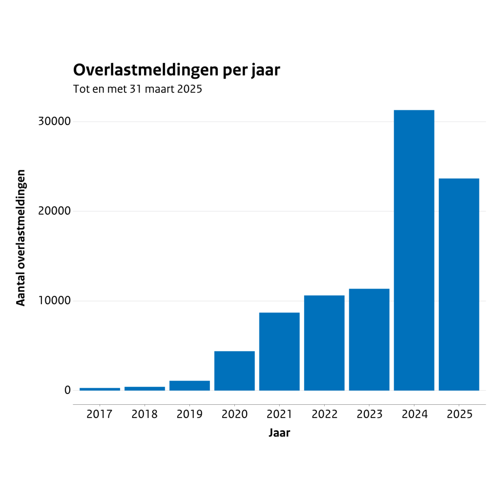 air 20250525 stookoverlastmeldingen jaartotalen staafdiagram rivm